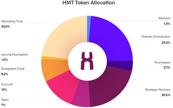 skrumble token distribution